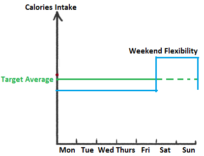 Calorie Intake with Weekend Flexibility - Top Personal Trainer Dubai UAE