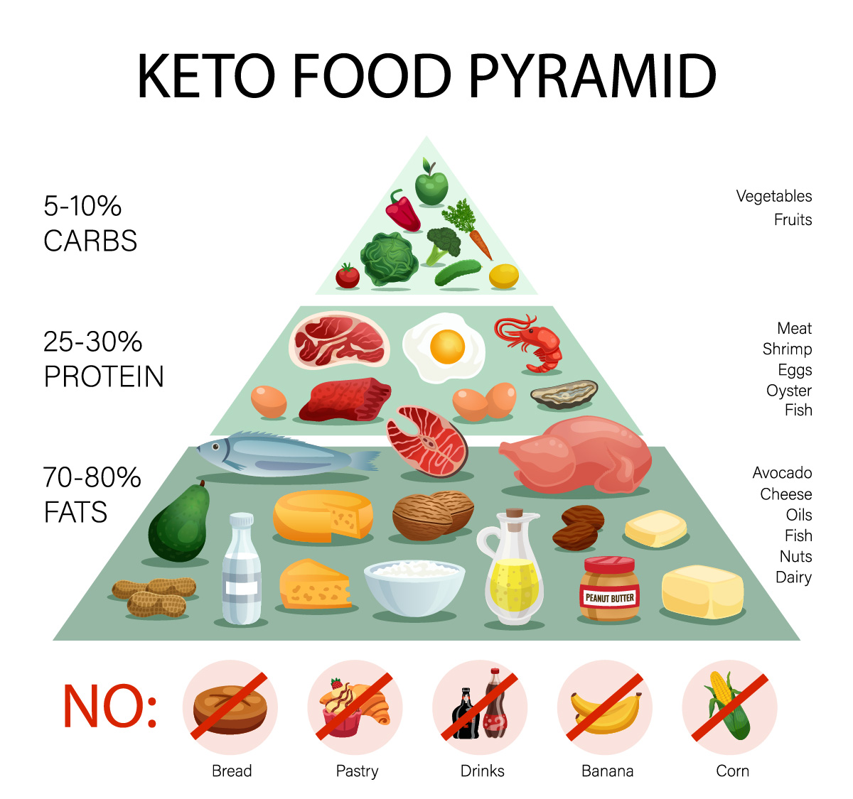 Keto Food Pyramid - Best Personal Trainer in Dubai Abhinav Malhotra AbhiFit UAE