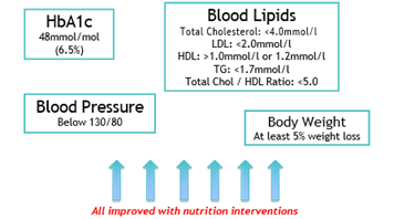 Diabetes Management with Nutrition Intervention Dubai UAE - 1
